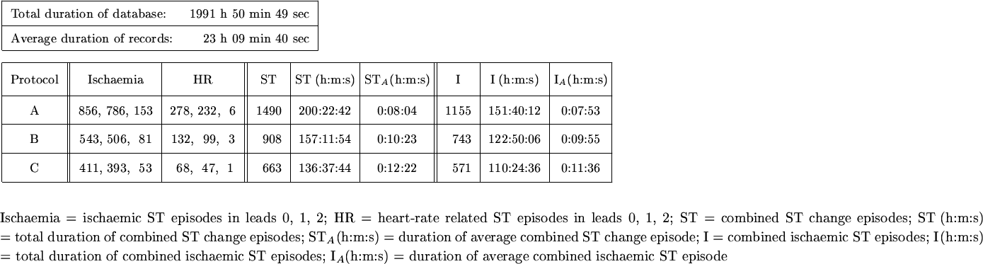 \begin{table}\ \\
{\centering\epsfig{file=table4.ps}}\\
\ \\
{\small Ischaemi...
...;
I$_{A}$(h:m:s) = duration of average combined ischaemic ST episode}\end{table}