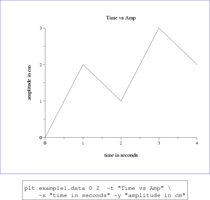 \begin{figure}\begin{center}
\fcolorbox{blue}{white}{
\epsfig{file=figure2,heigh...
... in seconds'' -y ''amplitude in cm''\end{boxedverbatim}
\end{center}\end{figure}
