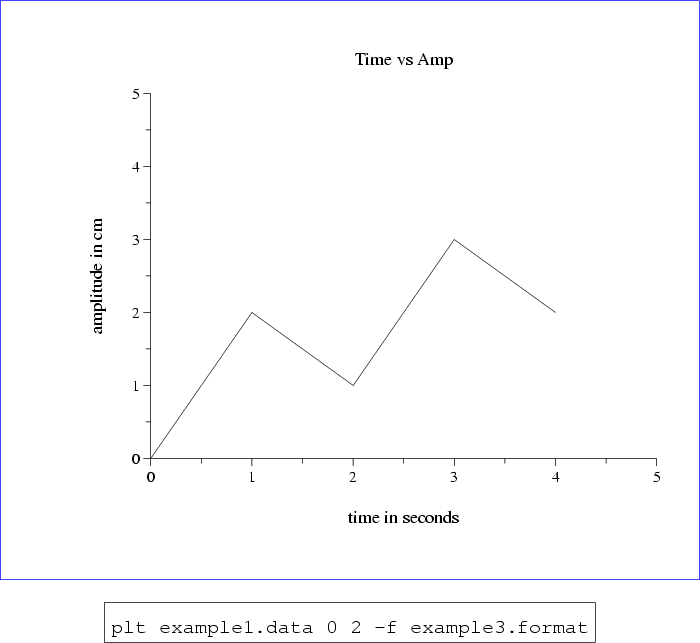 \begin{figure}\begin{center}
\fcolorbox{blue}{white}{
\epsfig{file=figure3,heigh...
...example1.data 0 2 -f example3.format\end{boxedverbatim}
\end{center}\end{figure}