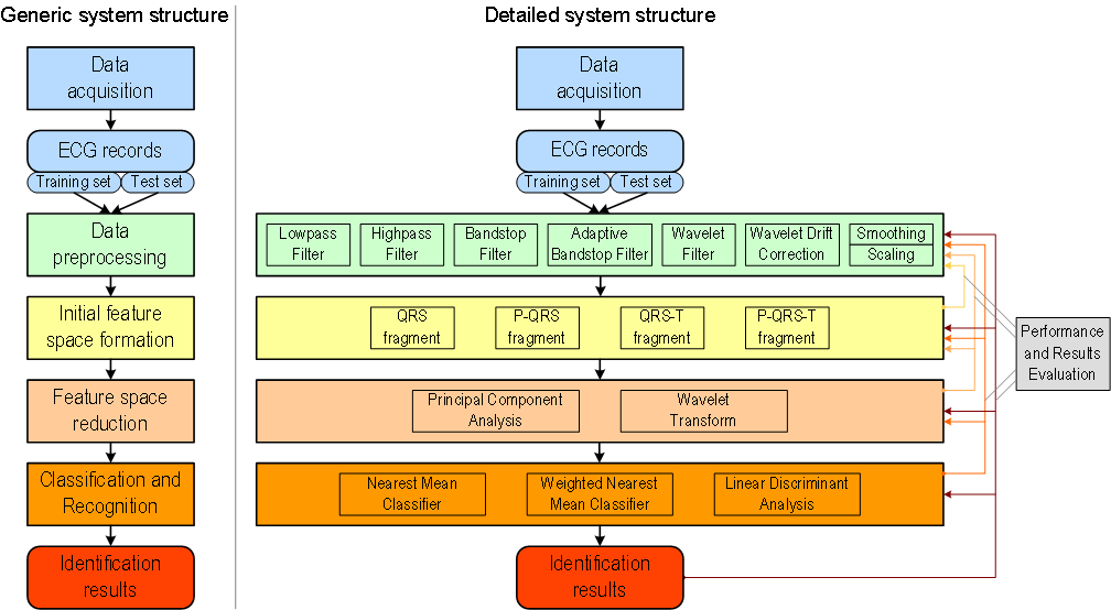 [Identification system structure]